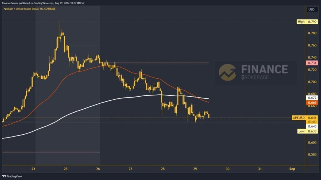 ApeCoin chart analysis