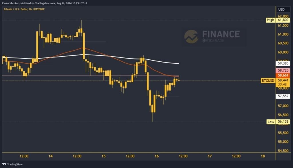 Bitcoin chart analysis