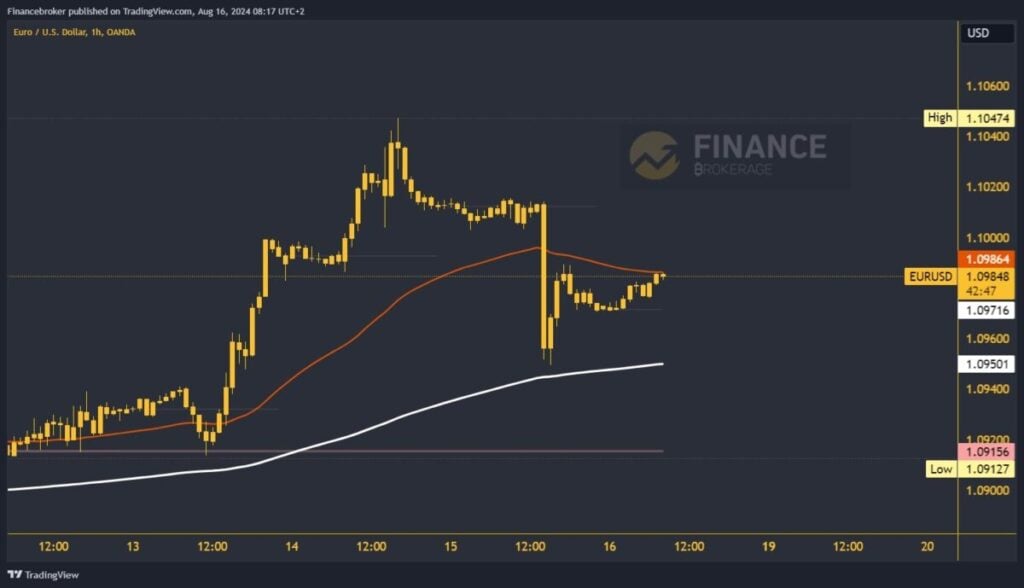 EURUSD chart analysis