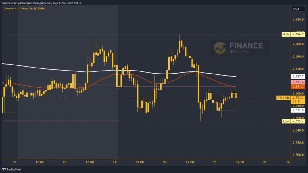 Ethereum chart analysis