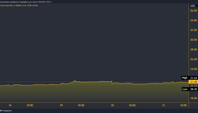 INTC/USD 5-Day Chart