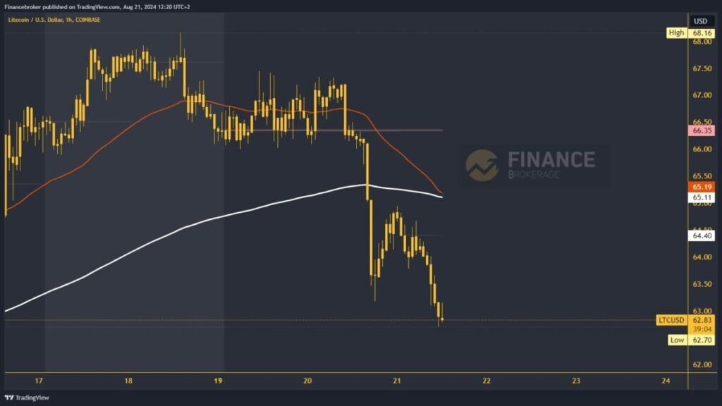 Litecoin chart analysis