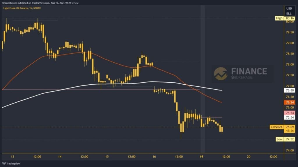 Oil chart analysis