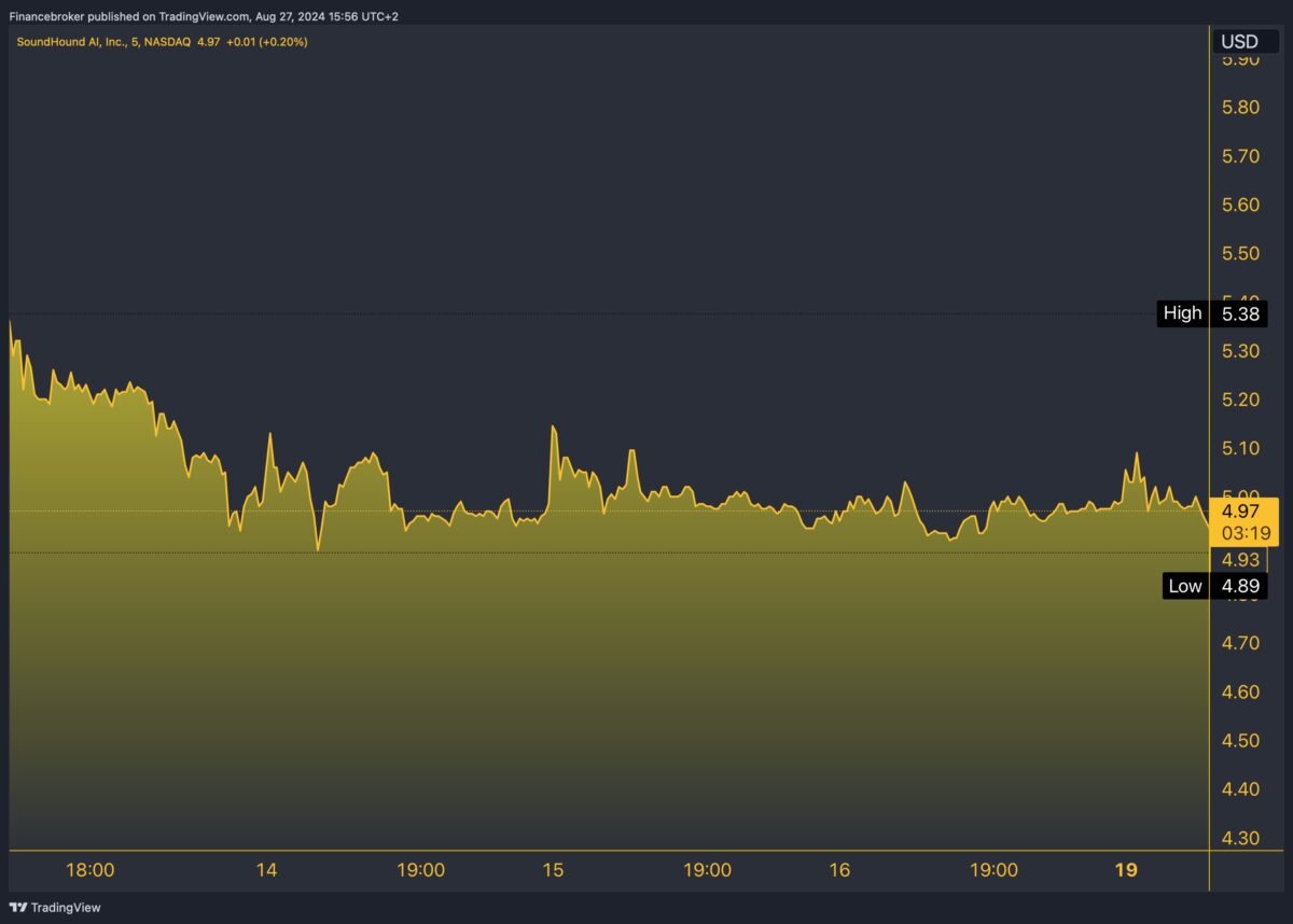 SOUN/USD 5-Day Chart