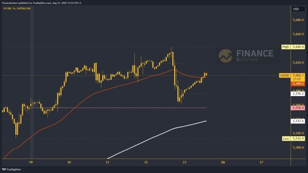 S&P 500 chart analysis