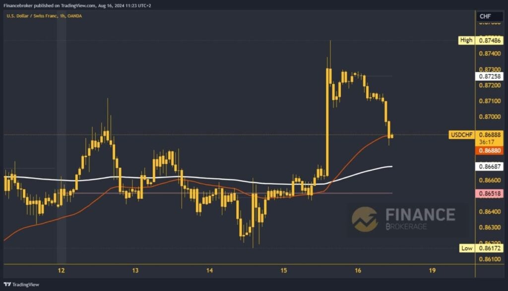 USDCHF chart analysis