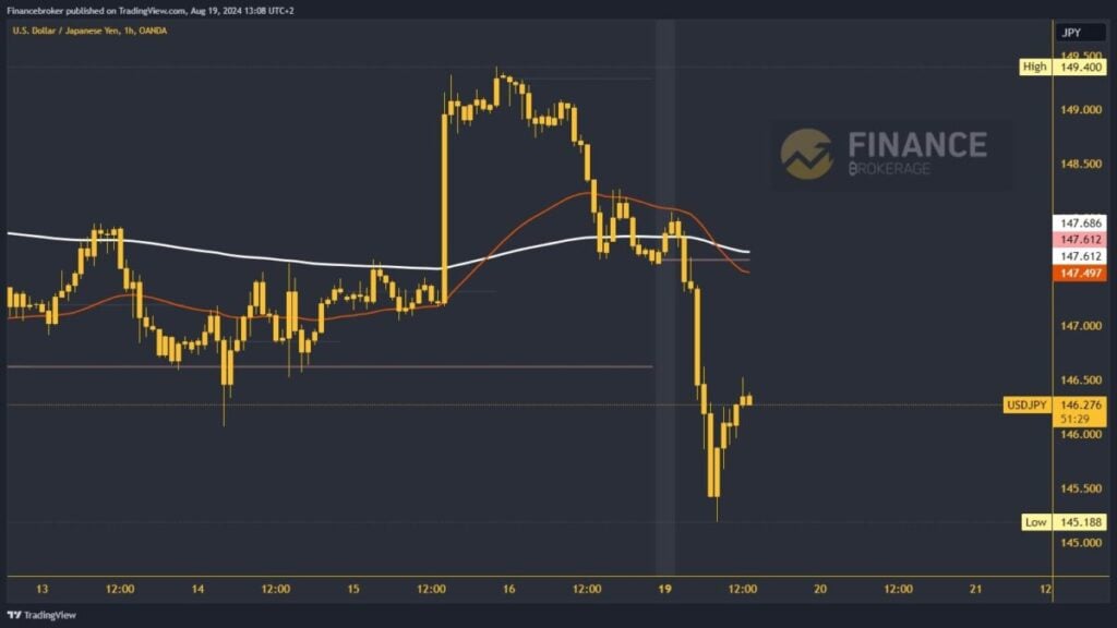 USDJPY chart analysis