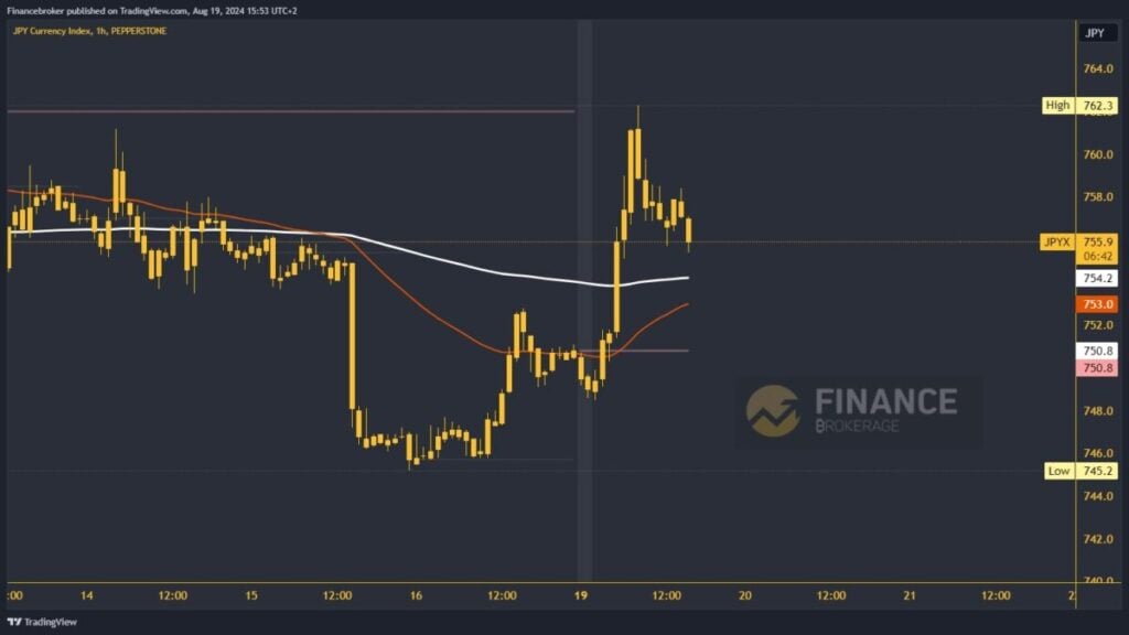 Yen index chart analysis