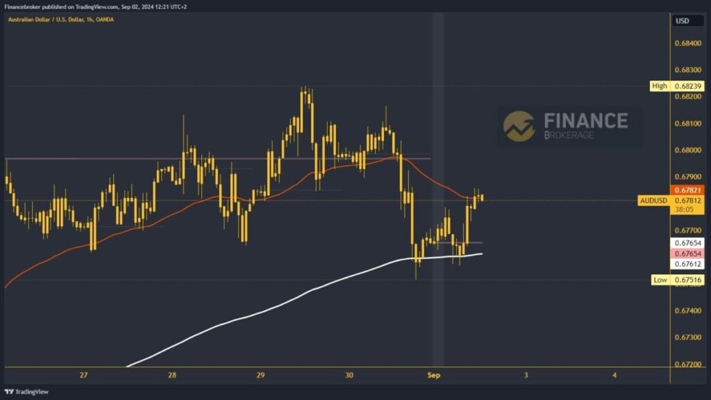 AUDUSD chart analysis