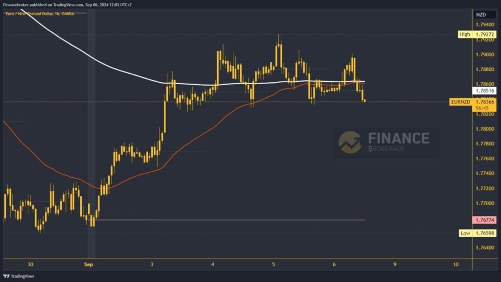 EURNZD chart analysis