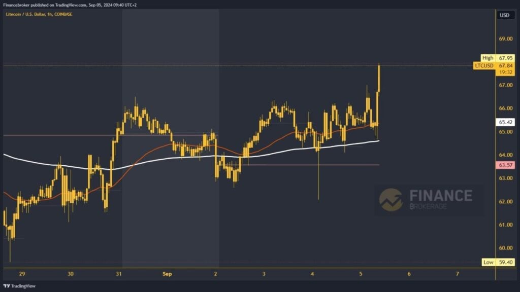 Litecoin chart analysis