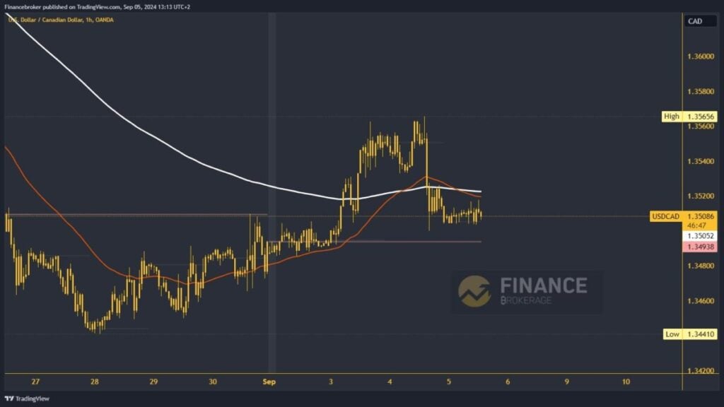 USDCAD chart analysis