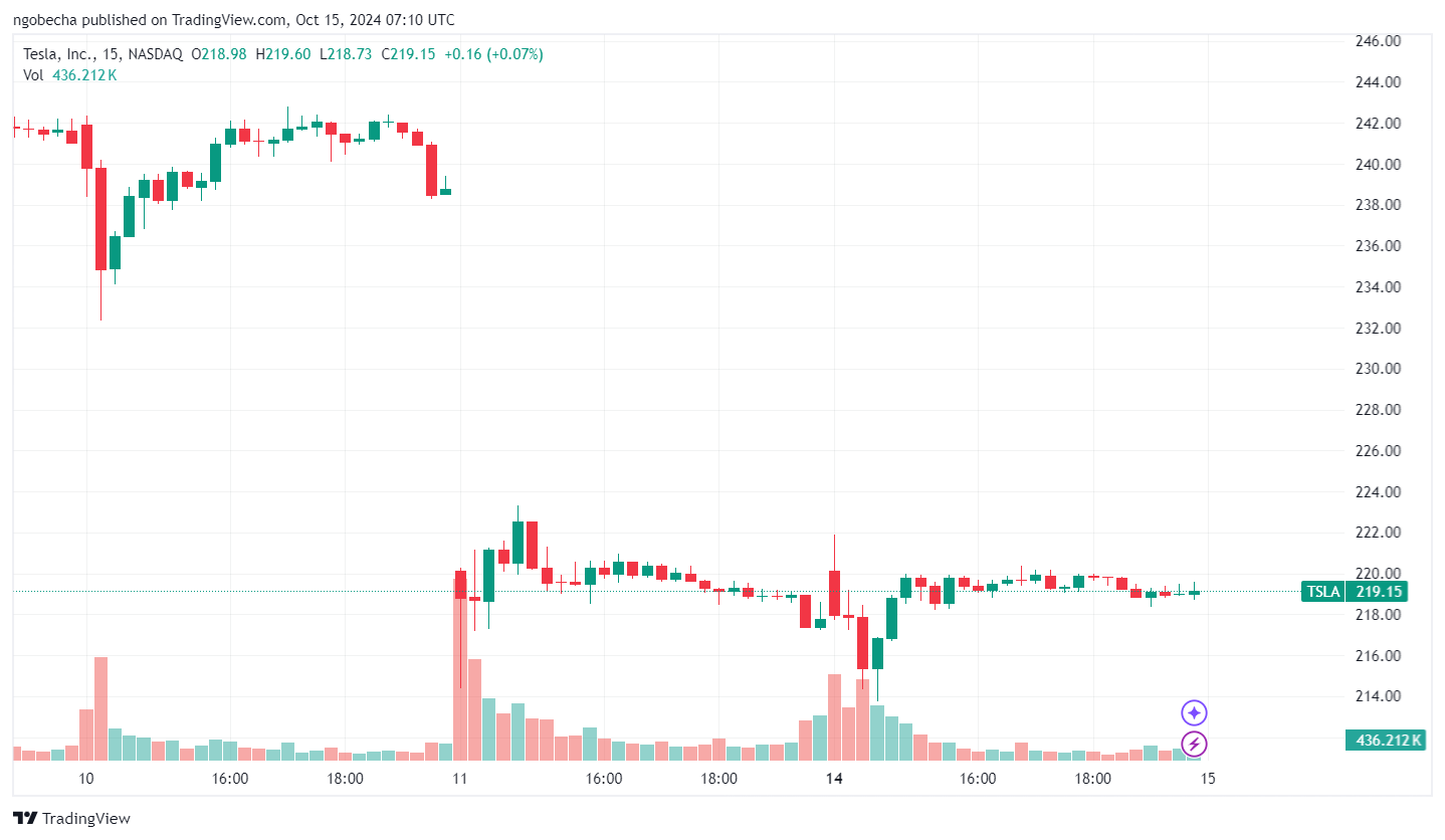 TSLA/USD Chart