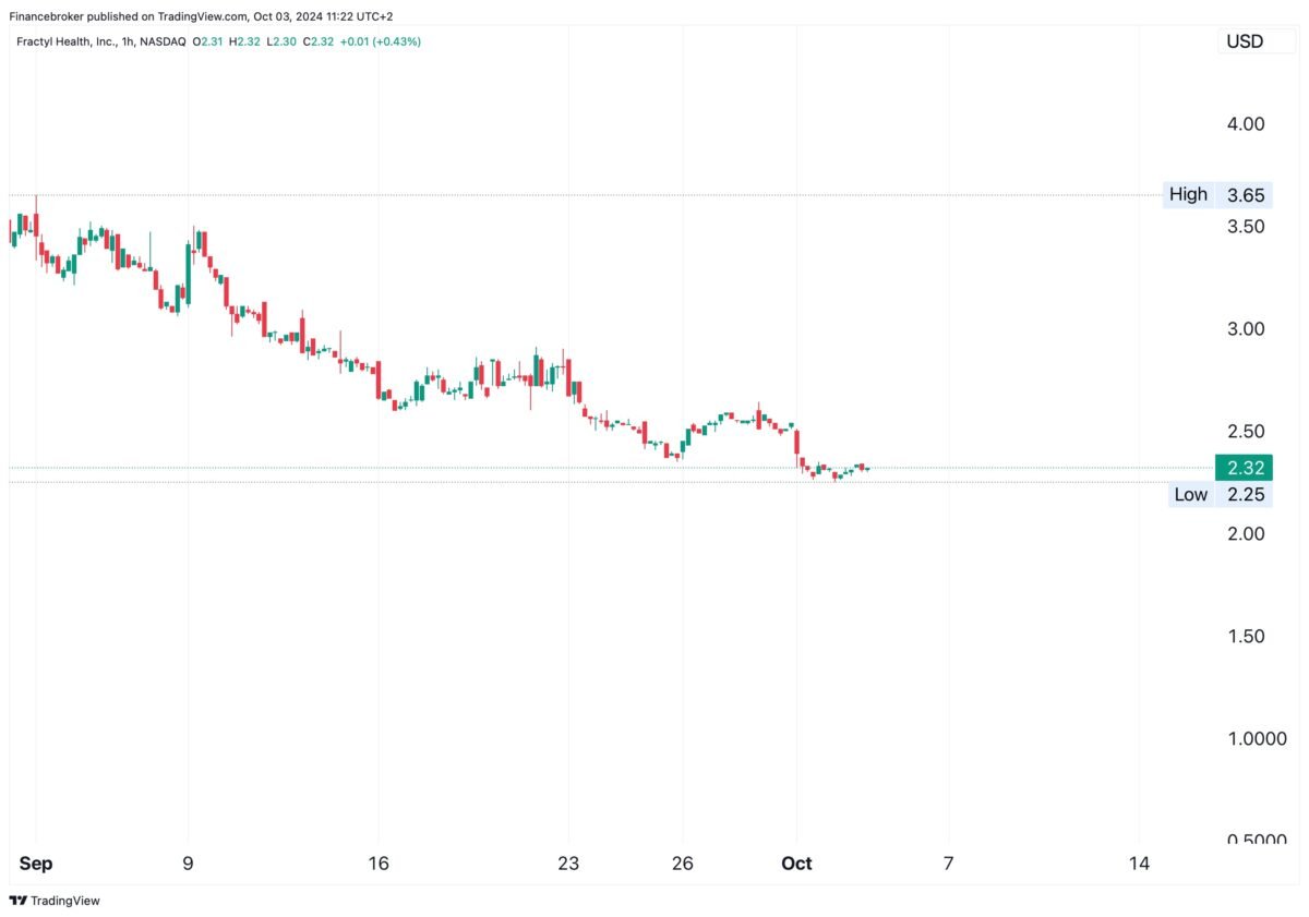 GUTS/USD Sep-Oct Chart