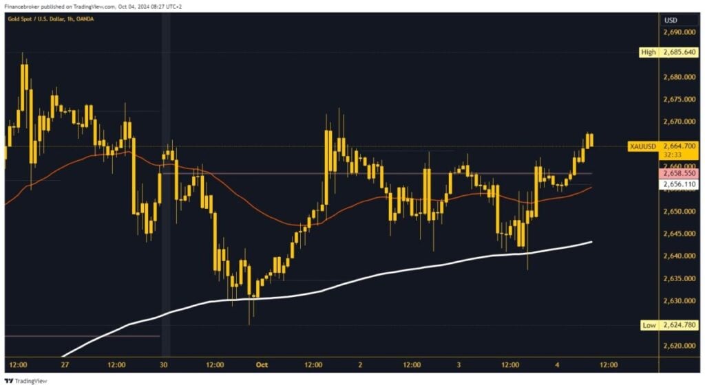 Gold chart analysis