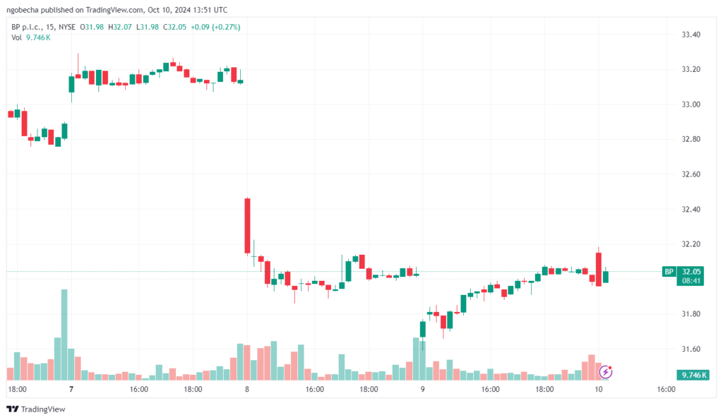 BP Stock Chart Analysis