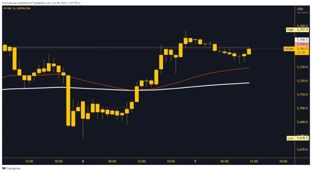 S&P 500 chart analysis