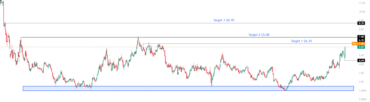 IAG USD Chart